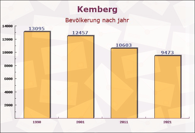 Kemberg, Sachsen-Anhalt - Einwohner nach jahr