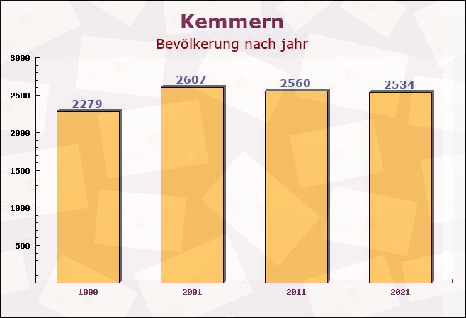 Kemmern, Bayern - Einwohner nach jahr