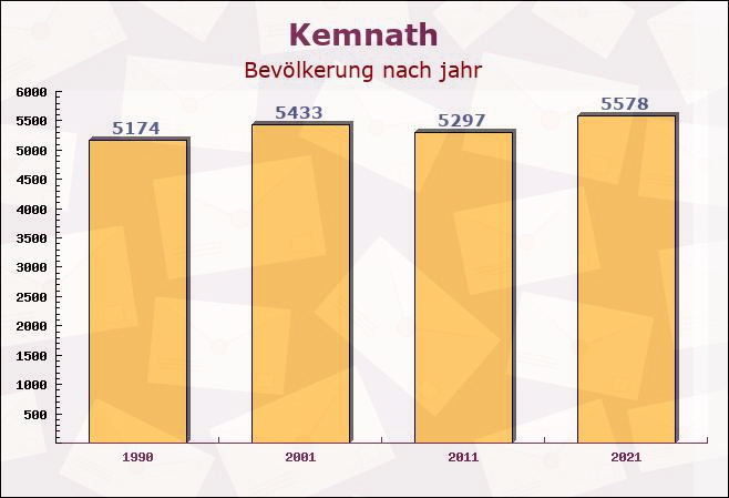 Kemnath, Bayern - Einwohner nach jahr