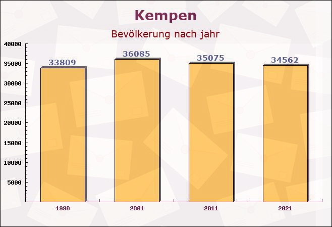 Kempen, Nordrhein-Westfalen - Einwohner nach jahr