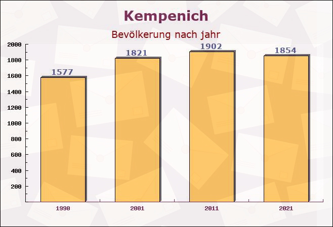 Kempenich, Rheinland-Pfalz - Einwohner nach jahr