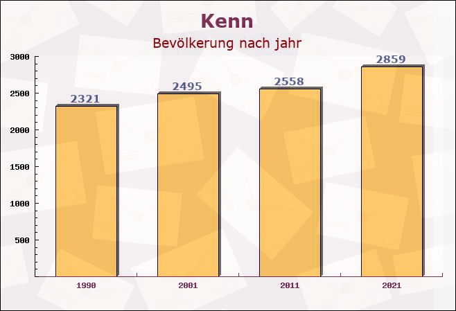 Kenn, Rheinland-Pfalz - Einwohner nach jahr