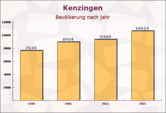 Kenzingen, Baden-Württemberg - Einwohner nach jahr