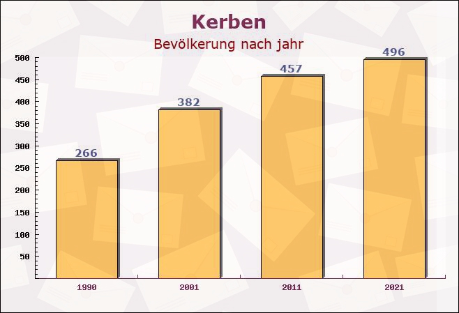 Kerben, Rheinland-Pfalz - Einwohner nach jahr