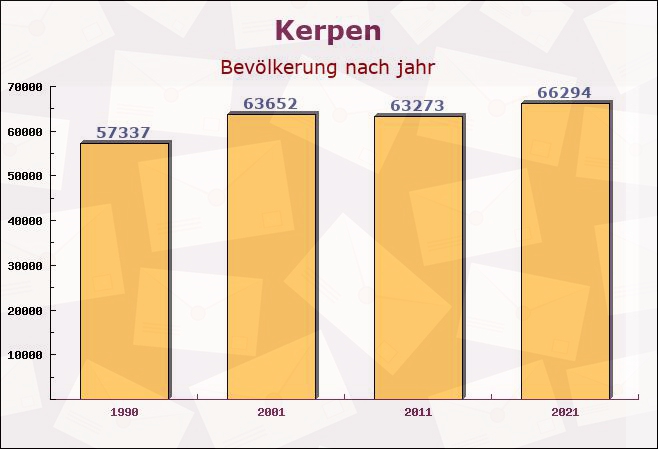 Kerpen, Nordrhein-Westfalen - Einwohner nach jahr