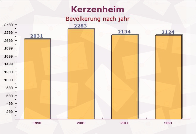 Kerzenheim, Rheinland-Pfalz - Einwohner nach jahr