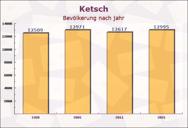 Ketsch, Baden-Württemberg - Einwohner nach jahr