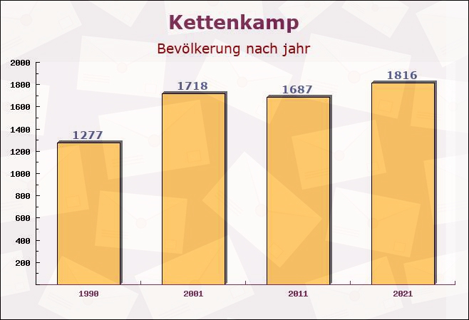 Kettenkamp, Niedersachsen - Einwohner nach jahr