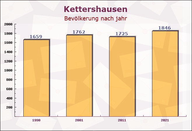 Kettershausen, Bayern - Einwohner nach jahr