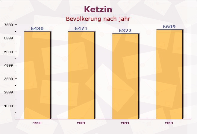 Ketzin, Brandenburg - Einwohner nach jahr