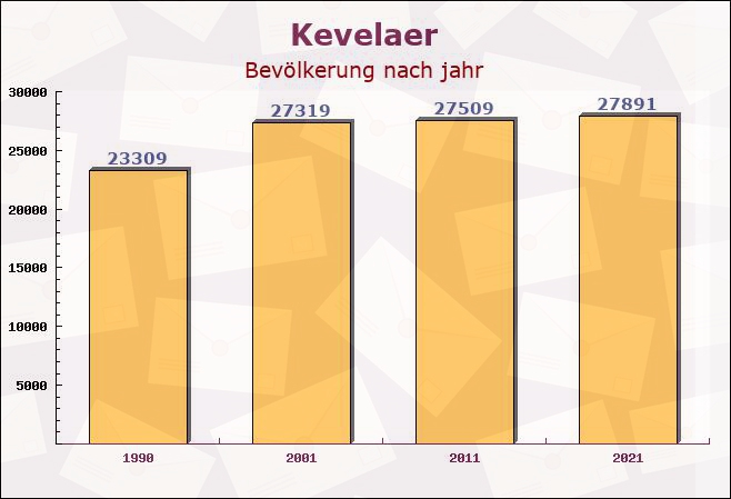 Kevelaer, Nordrhein-Westfalen - Einwohner nach jahr