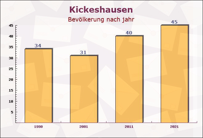 Kickeshausen, Rheinland-Pfalz - Einwohner nach jahr