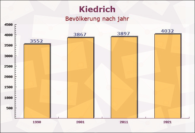 Kiedrich, Hessen - Einwohner nach jahr