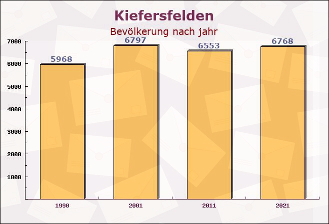 Kiefersfelden, Bayern - Einwohner nach jahr