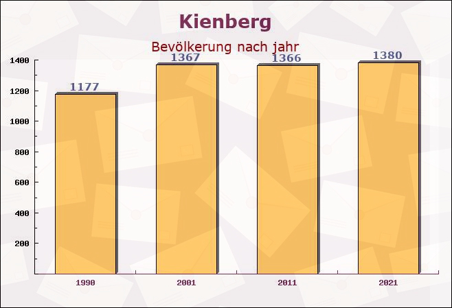 Kienberg, Bayern - Einwohner nach jahr