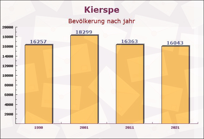 Kierspe, Nordrhein-Westfalen - Einwohner nach jahr