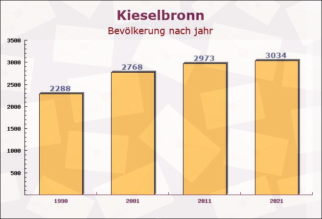 Kieselbronn, Baden-Württemberg - Einwohner nach jahr