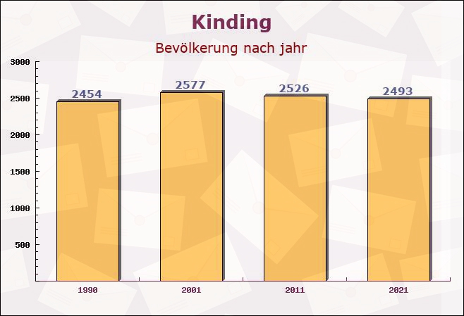 Kinding, Bayern - Einwohner nach jahr