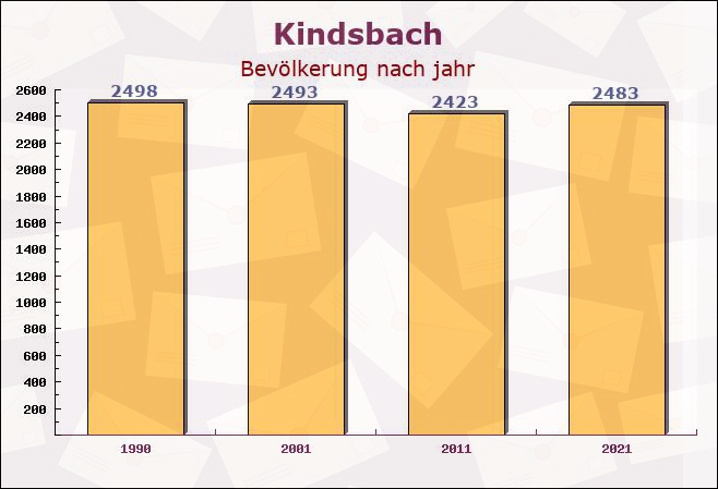 Kindsbach, Rheinland-Pfalz - Einwohner nach jahr