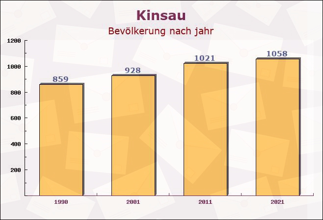 Kinsau, Bayern - Einwohner nach jahr