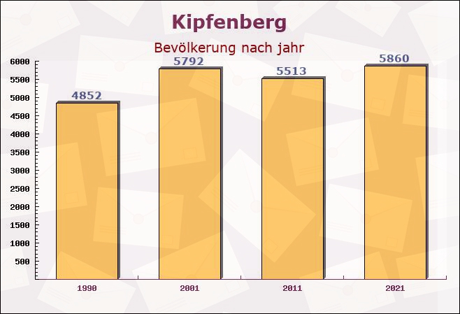 Kipfenberg, Bayern - Einwohner nach jahr