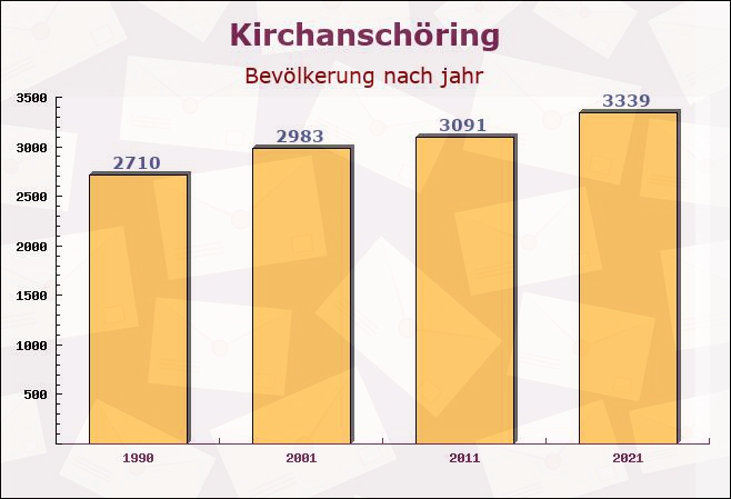 Kirchanschöring, Bayern - Einwohner nach jahr