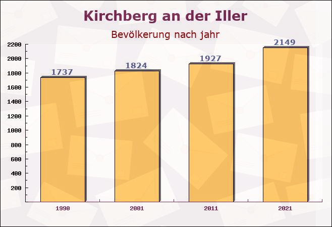 Kirchberg an der Iller, Baden-Württemberg - Einwohner nach jahr