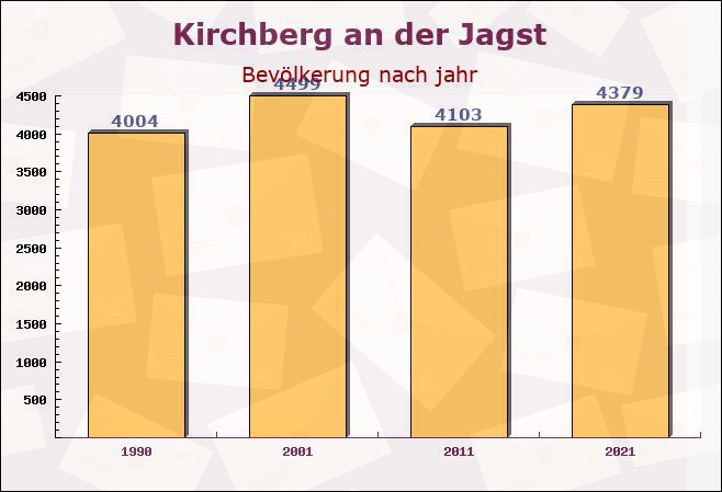 Kirchberg an der Jagst, Baden-Württemberg - Einwohner nach jahr