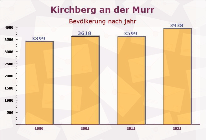 Kirchberg an der Murr, Baden-Württemberg - Einwohner nach jahr