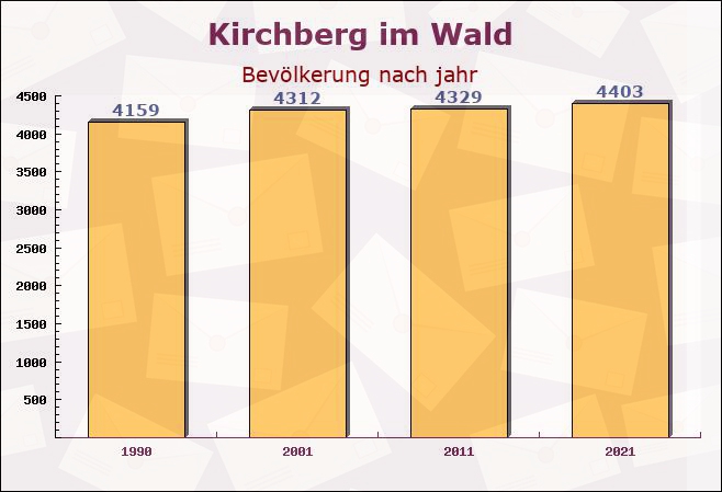 Kirchberg im Wald, Bayern - Einwohner nach jahr