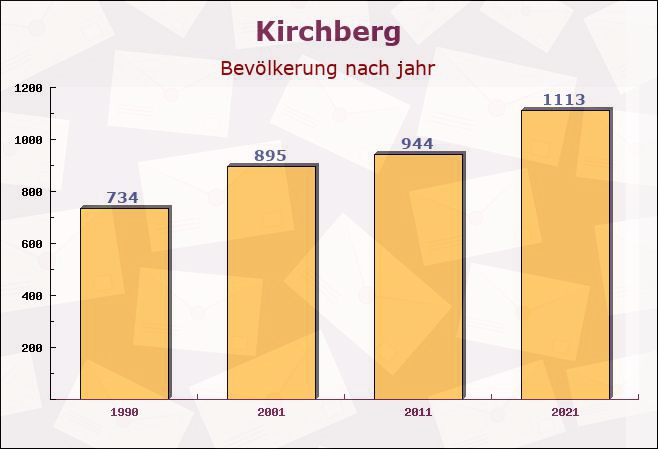 Kirchberg, Bayern - Einwohner nach jahr