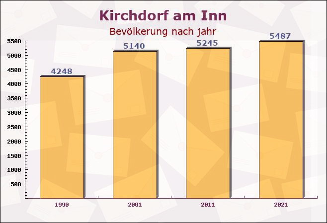 Kirchdorf am Inn, Bayern - Einwohner nach jahr