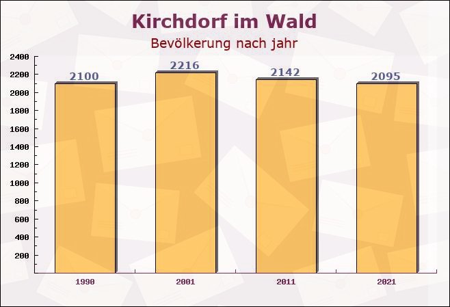 Kirchdorf im Wald, Bayern - Einwohner nach jahr