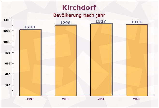 Kirchdorf, Bayern - Einwohner nach jahr