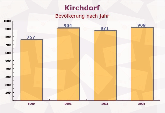 Kirchdorf, Bayern - Einwohner nach jahr