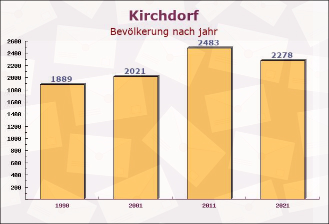 Kirchdorf, Niedersachsen - Einwohner nach jahr