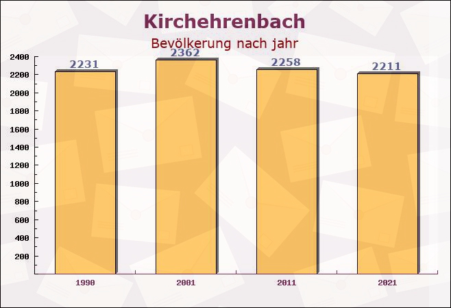 Kirchehrenbach, Bayern - Einwohner nach jahr