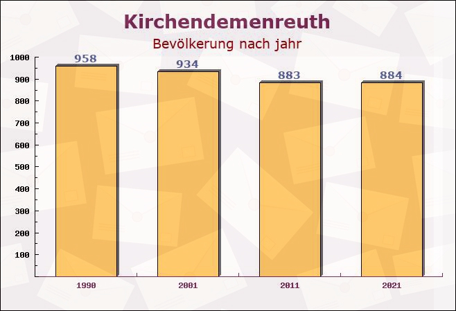 Kirchendemenreuth, Bayern - Einwohner nach jahr