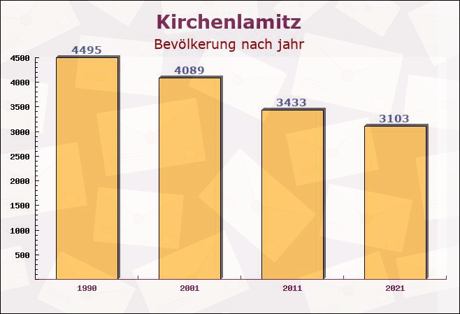 Kirchenlamitz, Bayern - Einwohner nach jahr