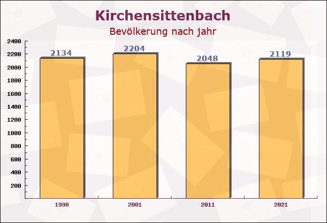 Kirchensittenbach, Bayern - Einwohner nach jahr