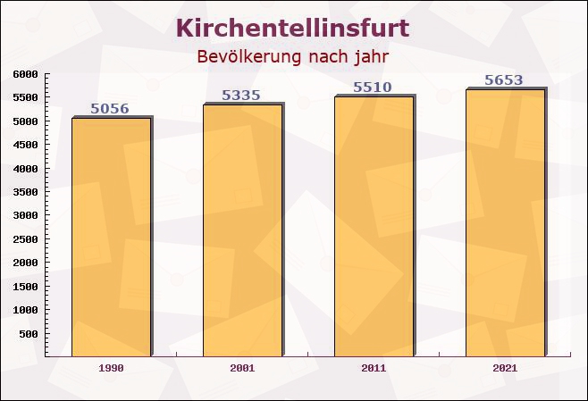 Kirchentellinsfurt, Baden-Württemberg - Einwohner nach jahr