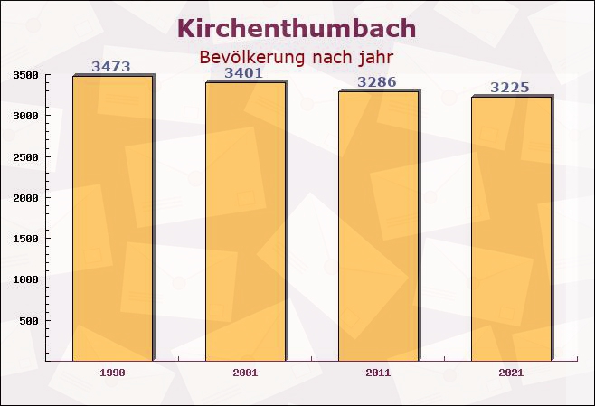 Kirchenthumbach, Bayern - Einwohner nach jahr