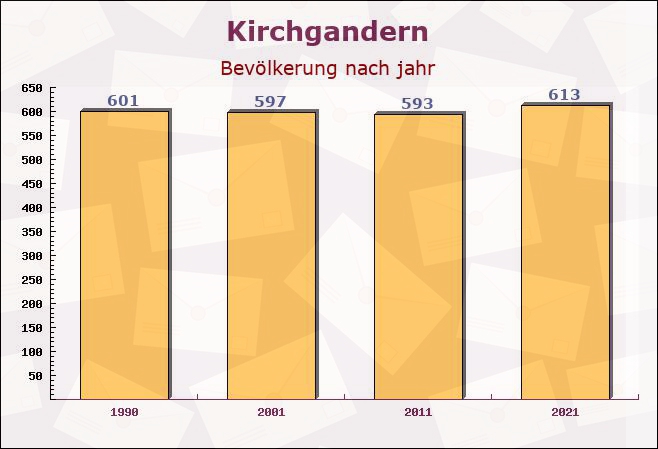 Kirchgandern, Thüringen - Einwohner nach jahr