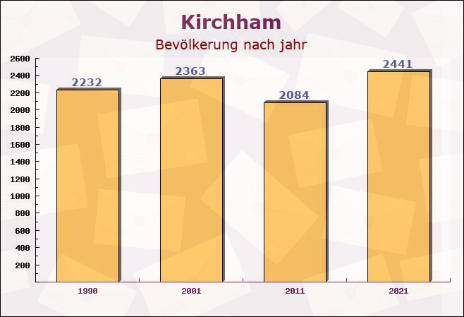 Kirchham, Bayern - Einwohner nach jahr