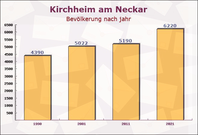 Kirchheim am Neckar, Baden-Württemberg - Einwohner nach jahr