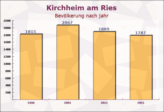 Kirchheim am Ries, Baden-Württemberg - Einwohner nach jahr