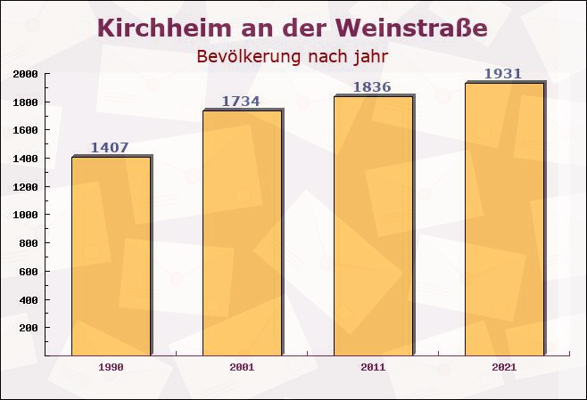 Kirchheim an der Weinstraße, Rheinland-Pfalz - Einwohner nach jahr