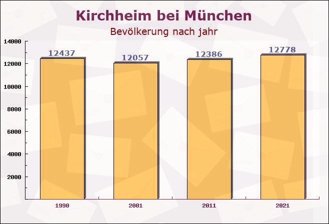 Kirchheim bei München, Bayern - Einwohner nach jahr