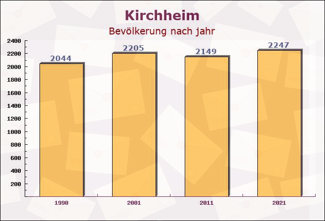 Kirchheim, Bayern - Einwohner nach jahr