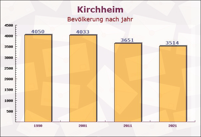 Kirchheim, Hessen - Einwohner nach jahr